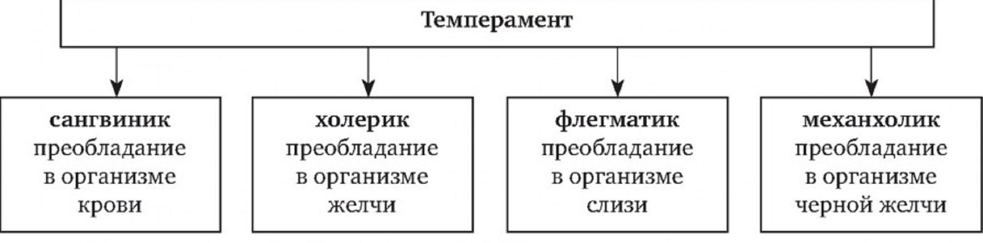 Краткая схема темпераментов по Гиппократу