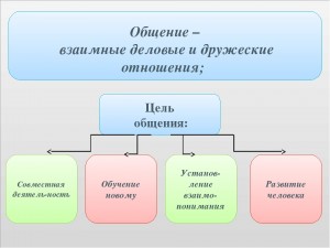 Процесс и результат самоотождествления индивида с каким либо человеком группой или образцом называется