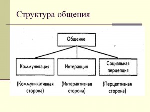 Структура общения схема